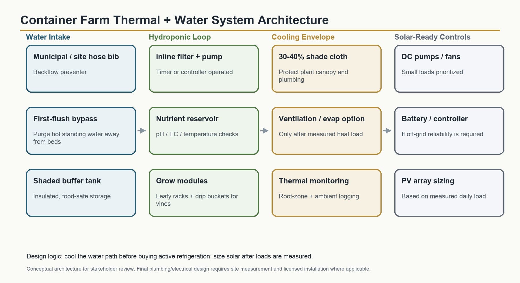 Container farm architecture showing water intake, hydroponic loop, cooling envelope, and solar-ready controls